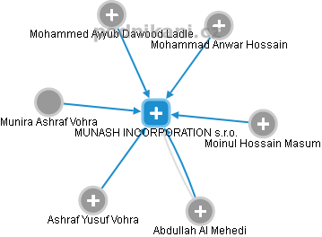 MUNASH INCORPORATION s.r.o. - náhled vizuálního zobrazení vztahů obchodního rejstříku