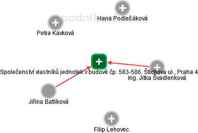 Společenství vlastníků jednotek v budově čp. 583-586, Štichova ul., Praha 4 - náhled vizuálního zobrazení vztahů obchodního rejstříku