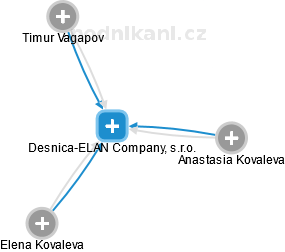 Desnica-ELAN Company, s.r.o. - náhled vizuálního zobrazení vztahů obchodního rejstříku