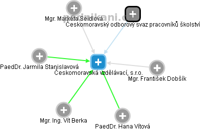 Českomoravská vzdělávací, s.r.o. - náhled vizuálního zobrazení vztahů obchodního rejstříku