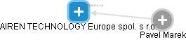 AIREN TECHNOLOGY Europe spol. s r.o. - náhled vizuálního zobrazení vztahů obchodního rejstříku