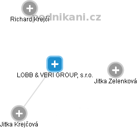 LOBB & VERI GROUP, s.r.o. - náhled vizuálního zobrazení vztahů obchodního rejstříku