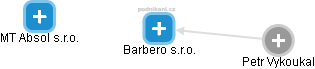 Barbero s.r.o. - náhled vizuálního zobrazení vztahů obchodního rejstříku