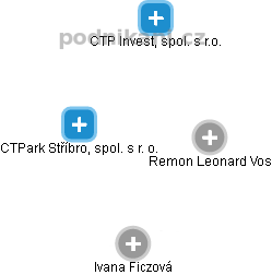 CTPark Stříbro, spol. s r. o. - náhled vizuálního zobrazení vztahů obchodního rejstříku