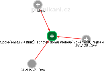 Společenství vlastníků jednotek domu Kloboučnická 1410, Praha 4 - náhled vizuálního zobrazení vztahů obchodního rejstříku