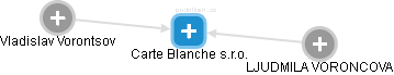 Carte Blanche s.r.o. - náhled vizuálního zobrazení vztahů obchodního rejstříku