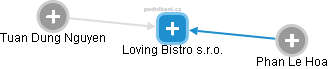 Loving Bistro s.r.o. - náhled vizuálního zobrazení vztahů obchodního rejstříku