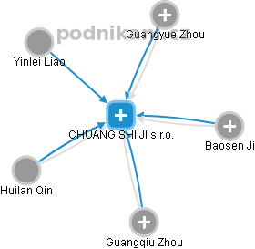 CHUANG SHI JI s.r.o. - náhled vizuálního zobrazení vztahů obchodního rejstříku