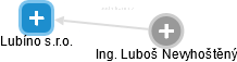 Lubíno s.r.o. - náhled vizuálního zobrazení vztahů obchodního rejstříku