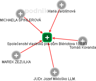 Společenství vlastníků pro dům Blériotova 1003/3 - náhled vizuálního zobrazení vztahů obchodního rejstříku