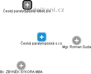 Česká paralympijská s.r.o. - náhled vizuálního zobrazení vztahů obchodního rejstříku