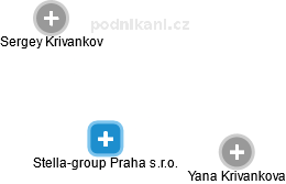 Stella-group Praha s.r.o. - náhled vizuálního zobrazení vztahů obchodního rejstříku