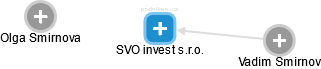 SVO invest s.r.o. - náhled vizuálního zobrazení vztahů obchodního rejstříku