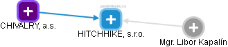 HITCHHIKE, s.r.o. - náhled vizuálního zobrazení vztahů obchodního rejstříku
