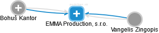 EMMA Production, s.r.o. - náhled vizuálního zobrazení vztahů obchodního rejstříku