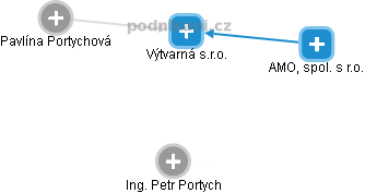 Výtvarná s.r.o. - náhled vizuálního zobrazení vztahů obchodního rejstříku