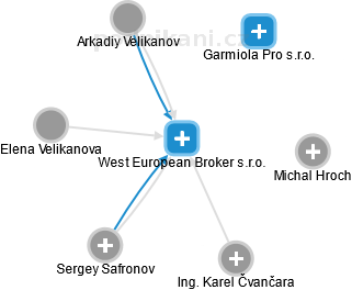 West European Broker s.r.o. - náhled vizuálního zobrazení vztahů obchodního rejstříku