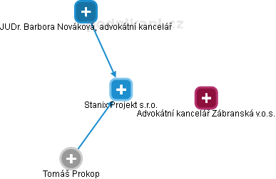 Stanix Projekt s.r.o. - náhled vizuálního zobrazení vztahů obchodního rejstříku
