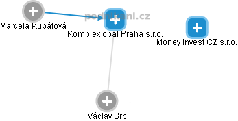Komplex obal Praha s.r.o. - náhled vizuálního zobrazení vztahů obchodního rejstříku