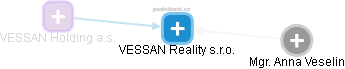 VESSAN Reality s.r.o. - náhled vizuálního zobrazení vztahů obchodního rejstříku