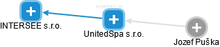 UnitedSpa s.r.o. - náhled vizuálního zobrazení vztahů obchodního rejstříku