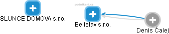 Belistav s.r.o. - náhled vizuálního zobrazení vztahů obchodního rejstříku