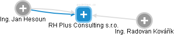 RH Plus Consulting s.r.o. - náhled vizuálního zobrazení vztahů obchodního rejstříku