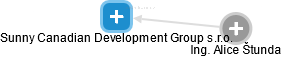 Sunny Canadian Development Group s.r.o. - náhled vizuálního zobrazení vztahů obchodního rejstříku