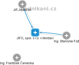 JIFO, spol. s r.o. v likvidaci - náhled vizuálního zobrazení vztahů obchodního rejstříku