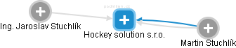Hockey solution s.r.o. - náhled vizuálního zobrazení vztahů obchodního rejstříku