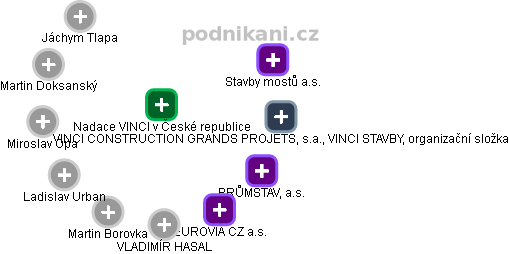 Nadace VINCI v České republice - náhled vizuálního zobrazení vztahů obchodního rejstříku