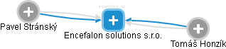 Encefalon solutions s.r.o. - náhled vizuálního zobrazení vztahů obchodního rejstříku