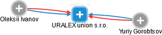 URALEX union s.r.o. - náhled vizuálního zobrazení vztahů obchodního rejstříku