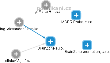 BrainZone s.r.o. - náhled vizuálního zobrazení vztahů obchodního rejstříku