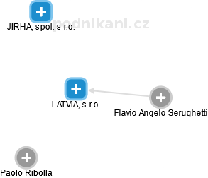 LATVIA, s.r.o. - náhled vizuálního zobrazení vztahů obchodního rejstříku