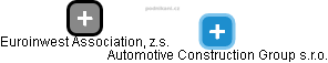 Automotive Construction Group s.r.o. - náhled vizuálního zobrazení vztahů obchodního rejstříku