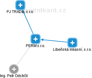 PERM s.r.o. - náhled vizuálního zobrazení vztahů obchodního rejstříku