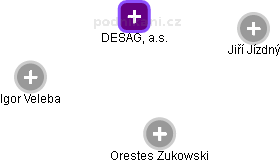 DESAG, a.s. - náhled vizuálního zobrazení vztahů obchodního rejstříku