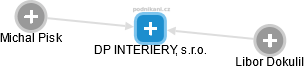 DP INTERIERY, s.r.o. - náhled vizuálního zobrazení vztahů obchodního rejstříku