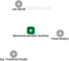 Moravské peněžní družstvo - náhled vizuálního zobrazení vztahů obchodního rejstříku