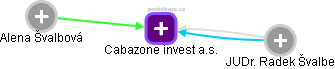 Cabazone invest a.s. - náhled vizuálního zobrazení vztahů obchodního rejstříku