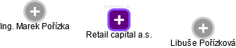 Retail capital a.s. - náhled vizuálního zobrazení vztahů obchodního rejstříku