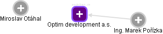 Optim development a.s. - náhled vizuálního zobrazení vztahů obchodního rejstříku