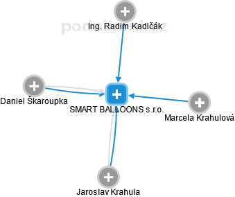 SMART BALLOONS s.r.o. - náhled vizuálního zobrazení vztahů obchodního rejstříku