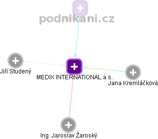 MEDIX INTERNATIONAL a.s. - náhled vizuálního zobrazení vztahů obchodního rejstříku
