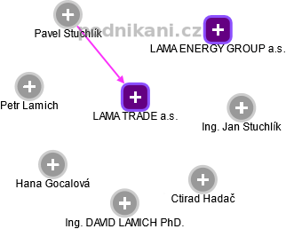 LAMA TRADE a.s. - náhled vizuálního zobrazení vztahů obchodního rejstříku