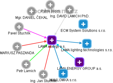 LAMA energy a.s. - náhled vizuálního zobrazení vztahů obchodního rejstříku