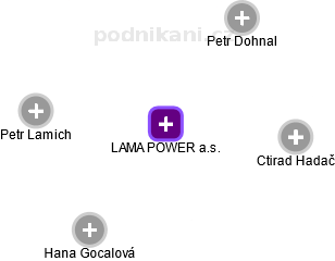 LAMA POWER a.s. - náhled vizuálního zobrazení vztahů obchodního rejstříku