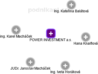 POWER INVESTMENT a.s. - náhled vizuálního zobrazení vztahů obchodního rejstříku