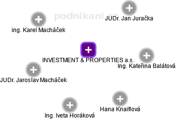 INVESTMENT & PROPERTIES a.s. - náhled vizuálního zobrazení vztahů obchodního rejstříku